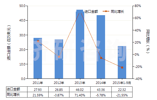 2011-2015年9月中國其他聚丙烯腈及其變性短纖≥85%的布(HS55122900)進口總額及增速統(tǒng)計